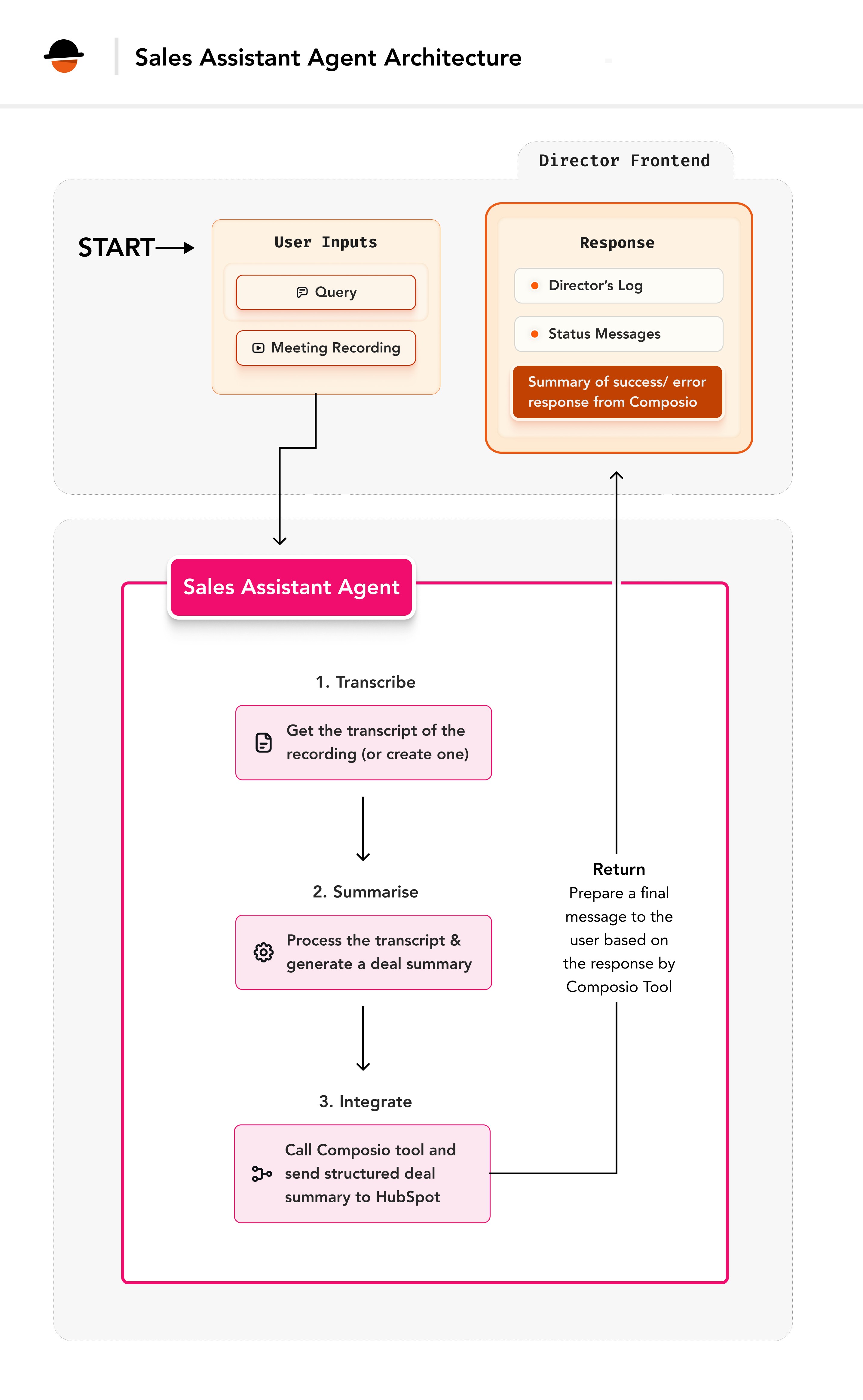 Sales assistant agent workflow showing meeting upload, transcript generation, insights extraction, and CRM update