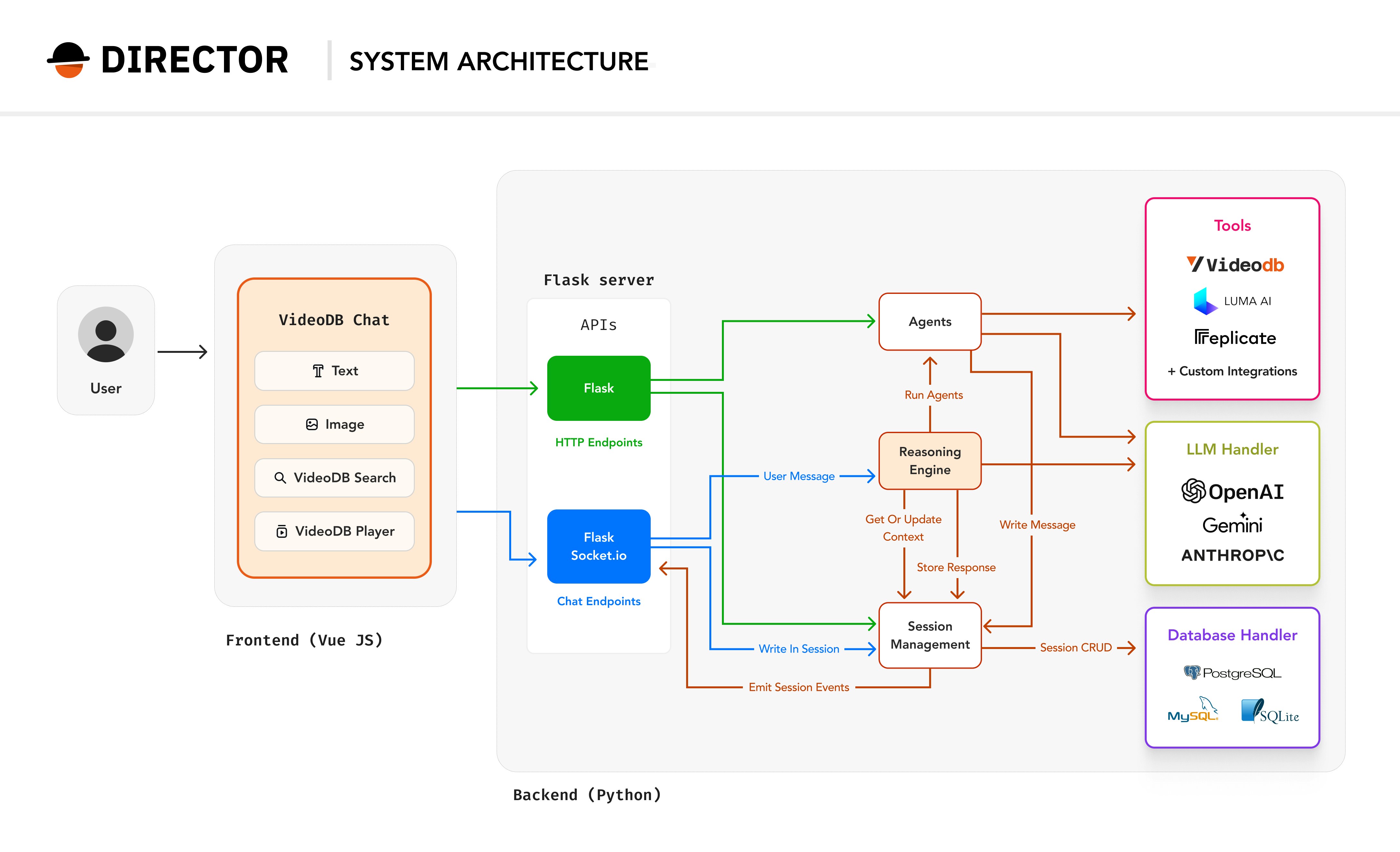 Director system architecture showing modularity, scalability, and extensibility principles