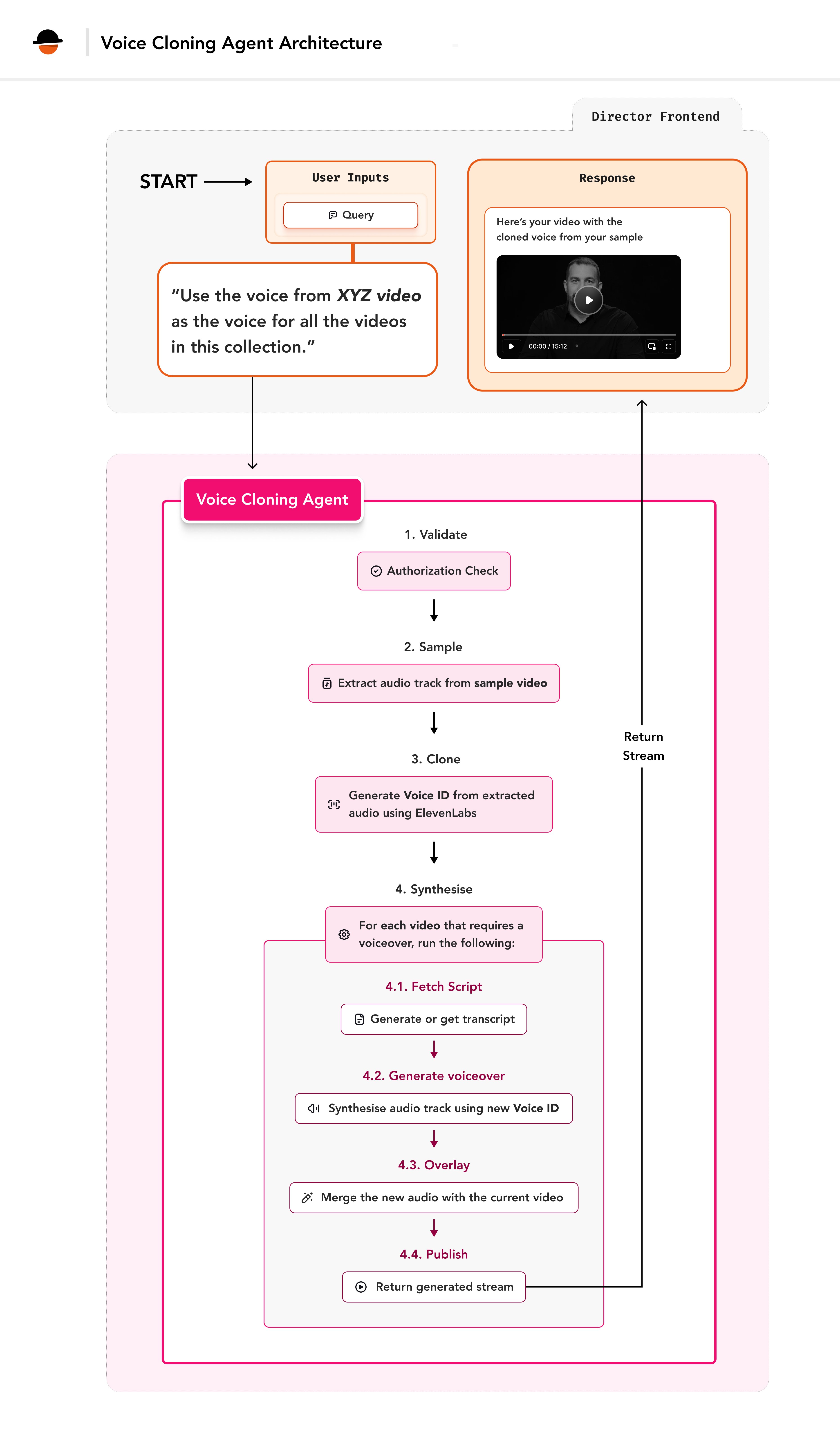 Voice cloning agent workflow showing user input to video output flow