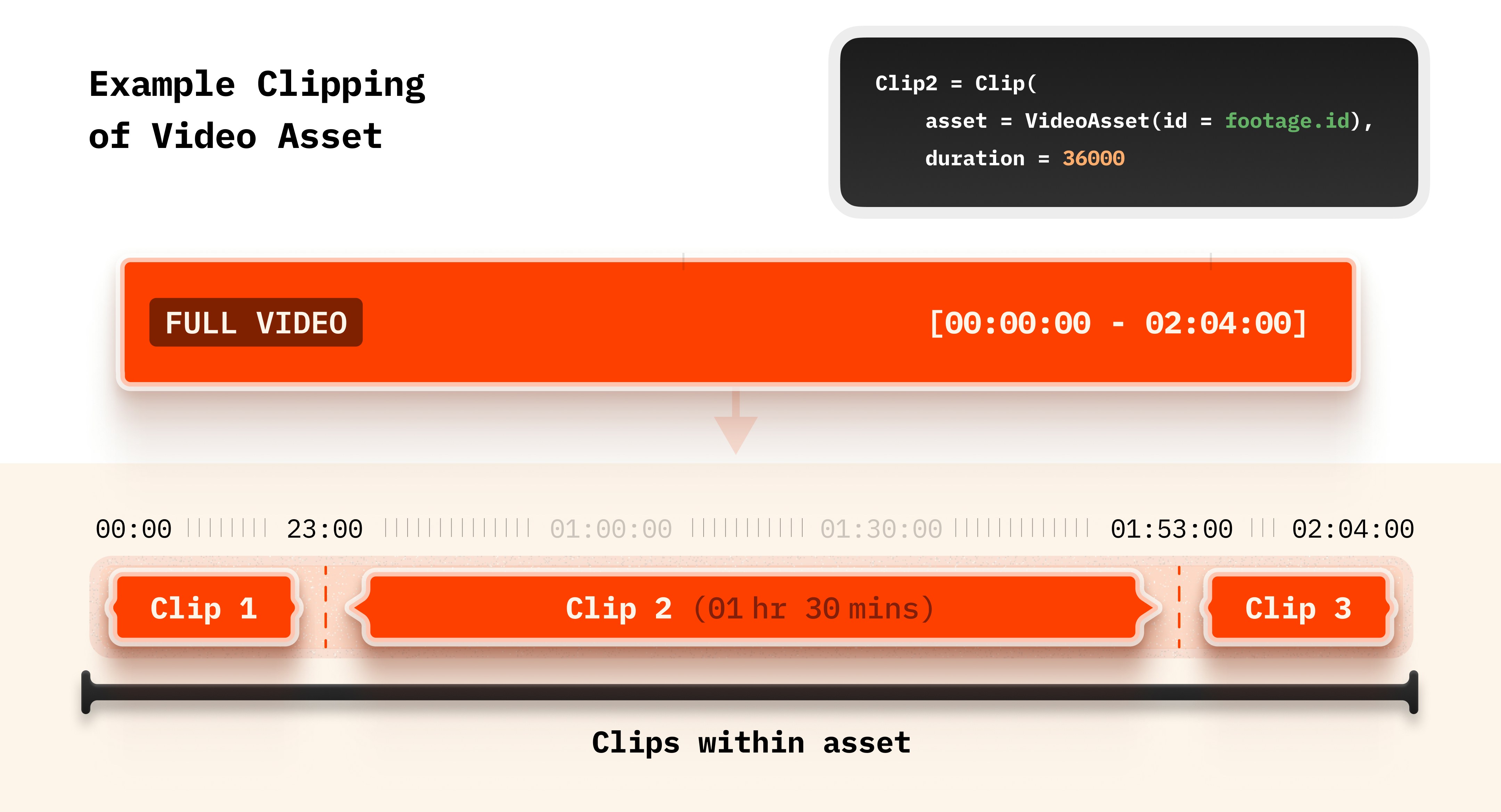 Clip layer showing how assets are wrapped with effects, positioning, and duration