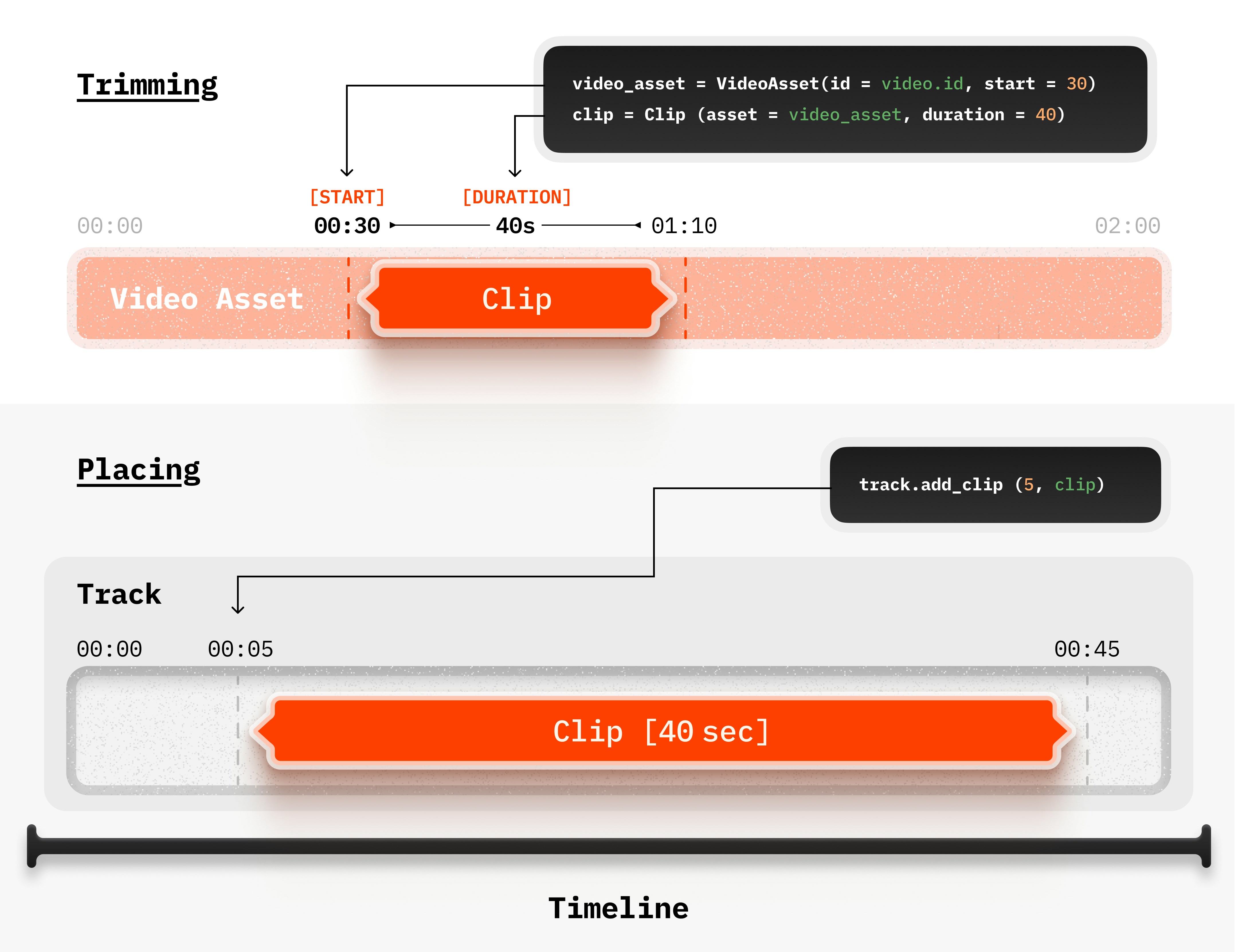 Complete timeline example showing all layers working together