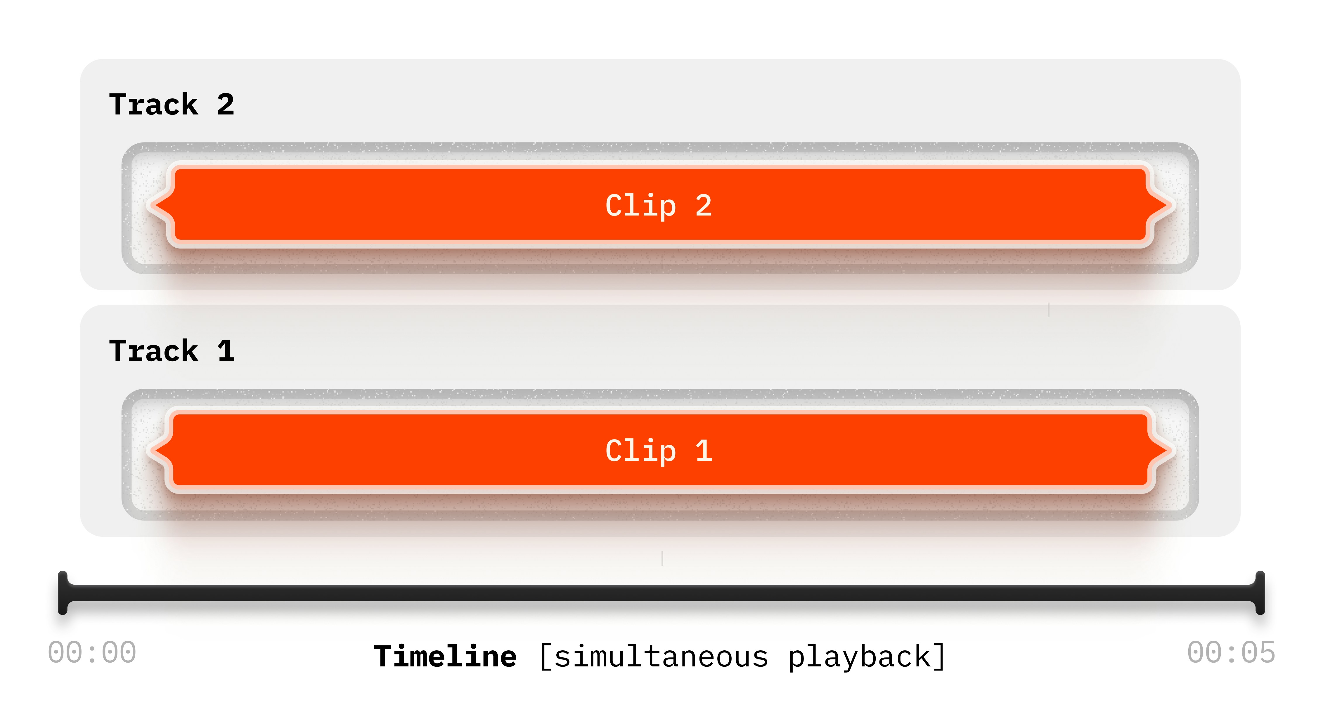 Simultaneous playback showing clips on different tracks playing at the same time