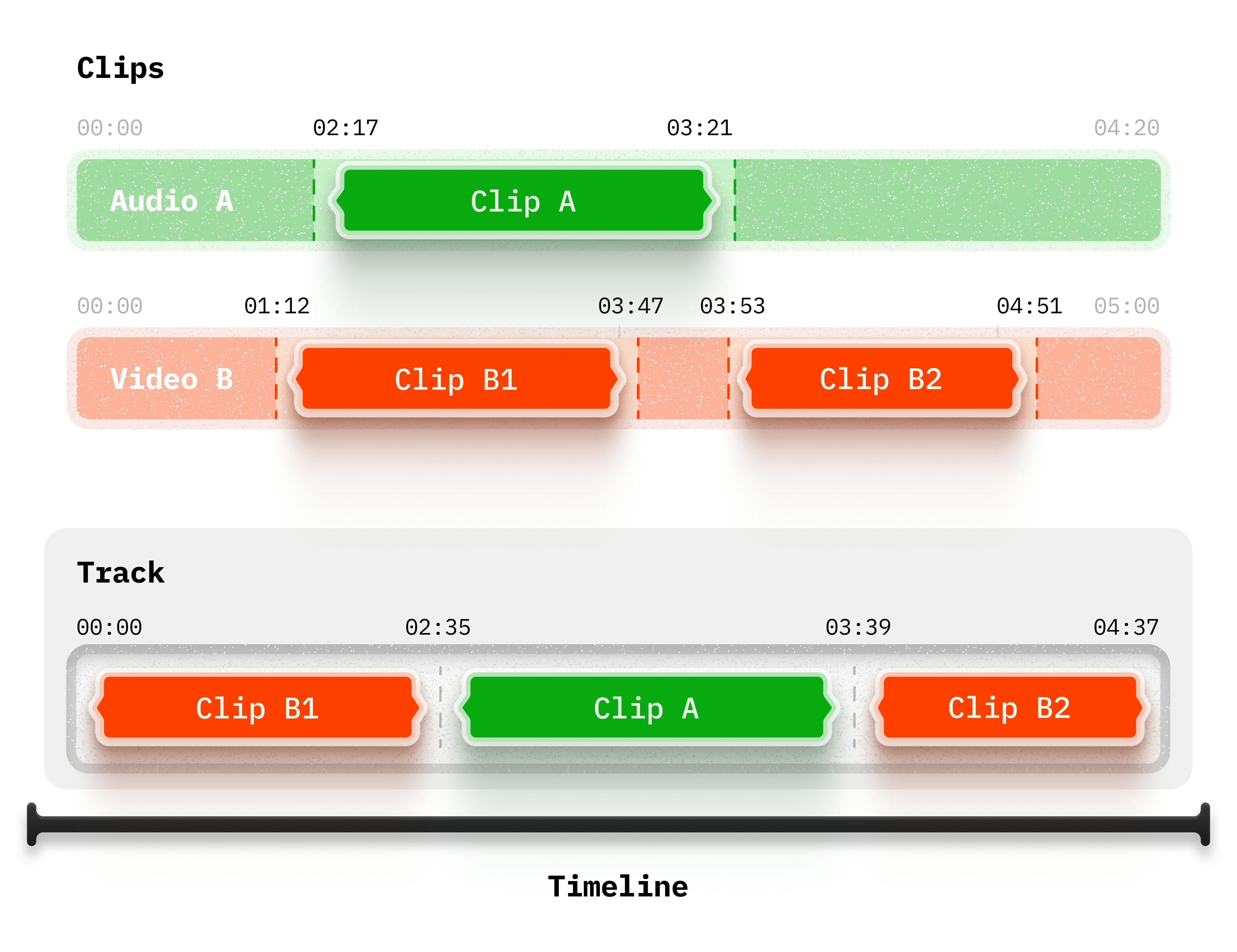 Track layer showing timeline lanes for sequencing and layering clips