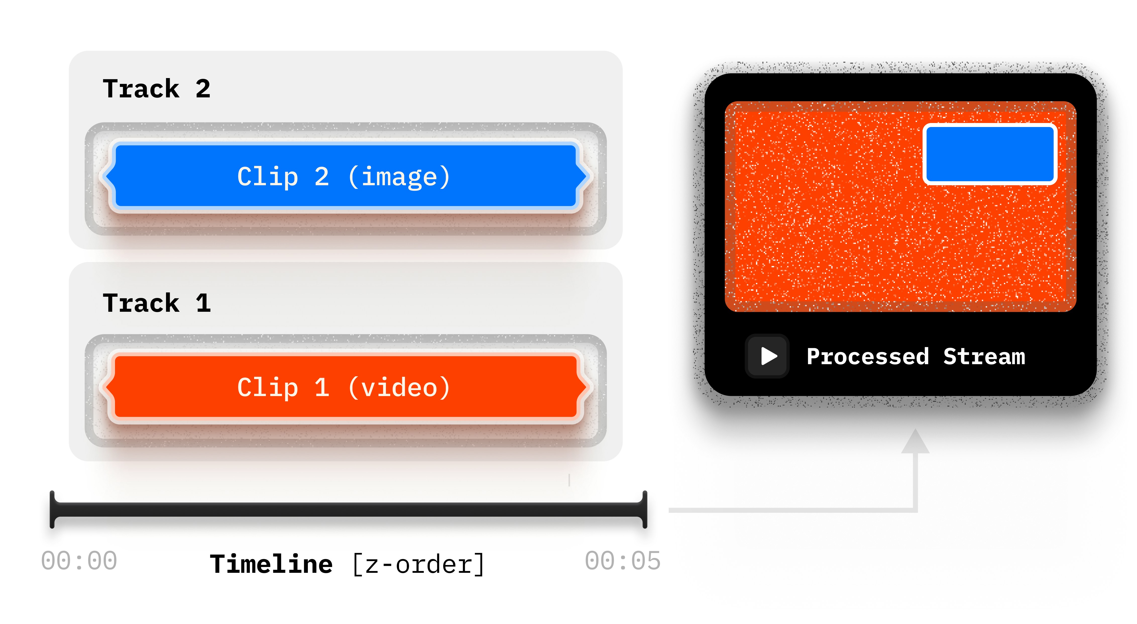 Z-order layering showing tracks rendered on top of each other