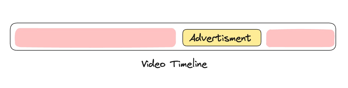Dynamic advertisement insertion example showing ad placement in video streams