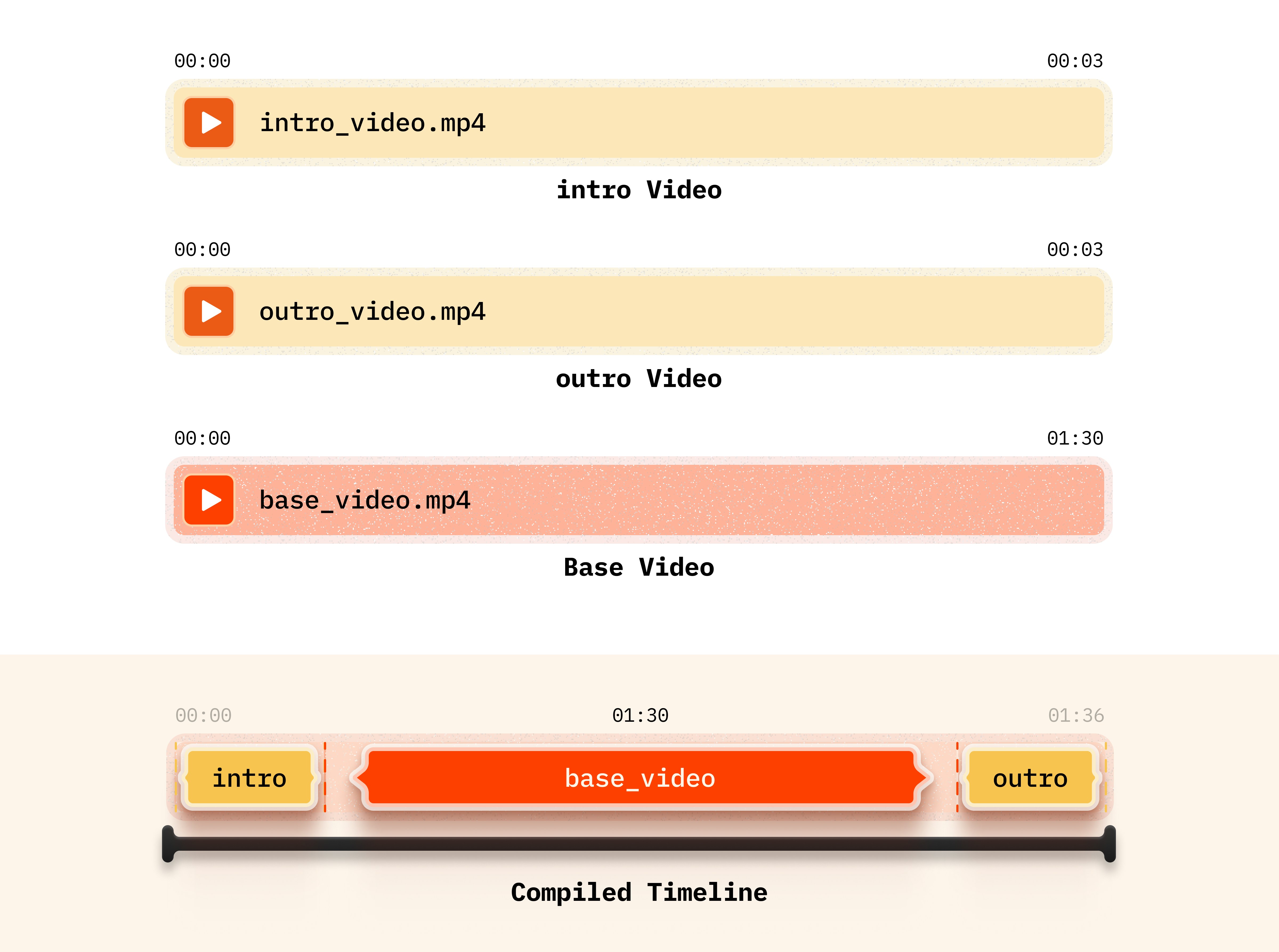 Intro and outro sequence example showing video composition with opening and closing segments
