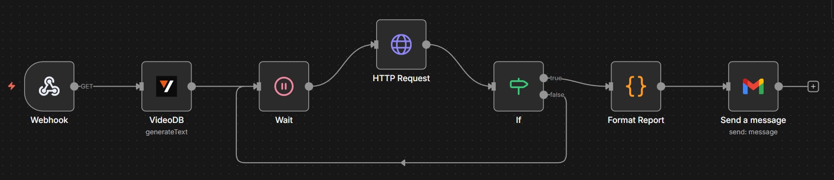 N8N workflow automation showing the steps for traffic violation detection and email delivery