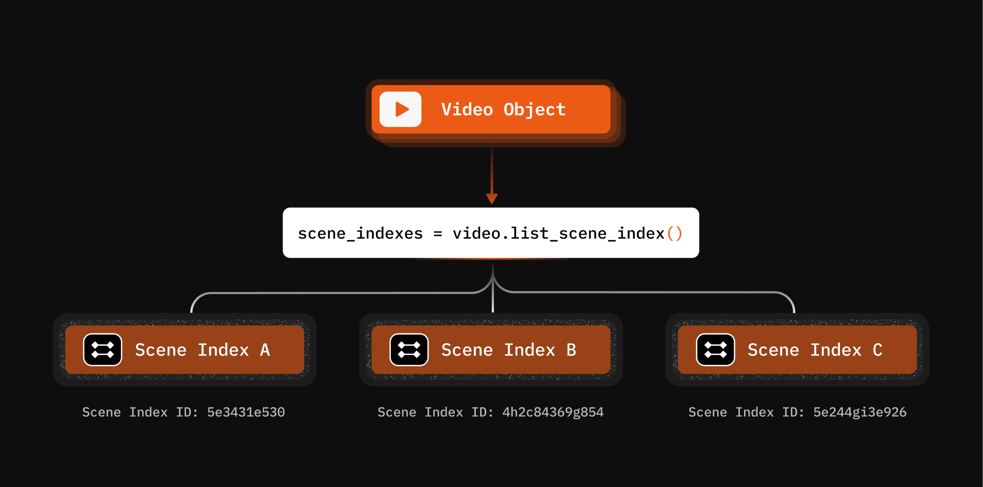 List of scene indexes showing id, name, and status