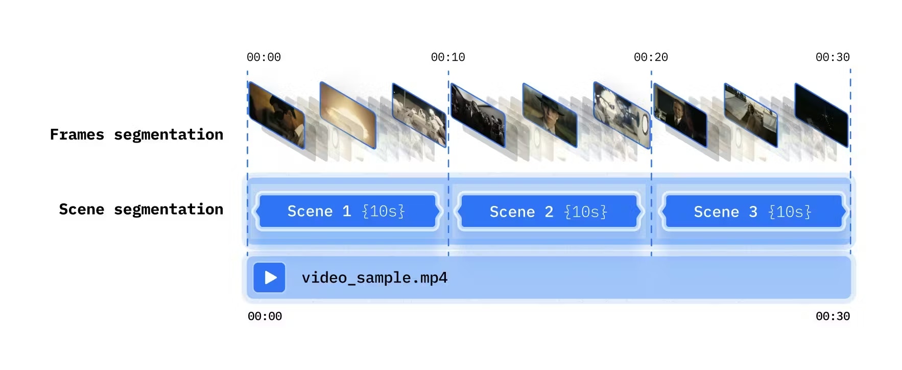 Comparison of frame segmentation and scene segmentation extraction types