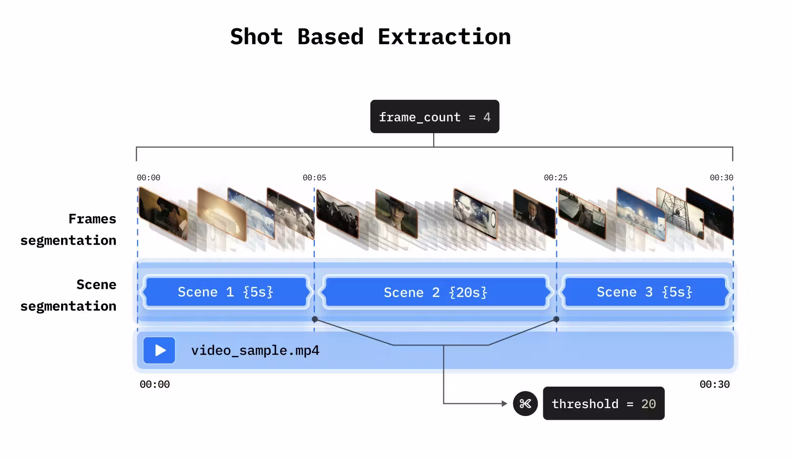 Shot-based extraction example showing automatic detection of visual transitions and scene boundaries