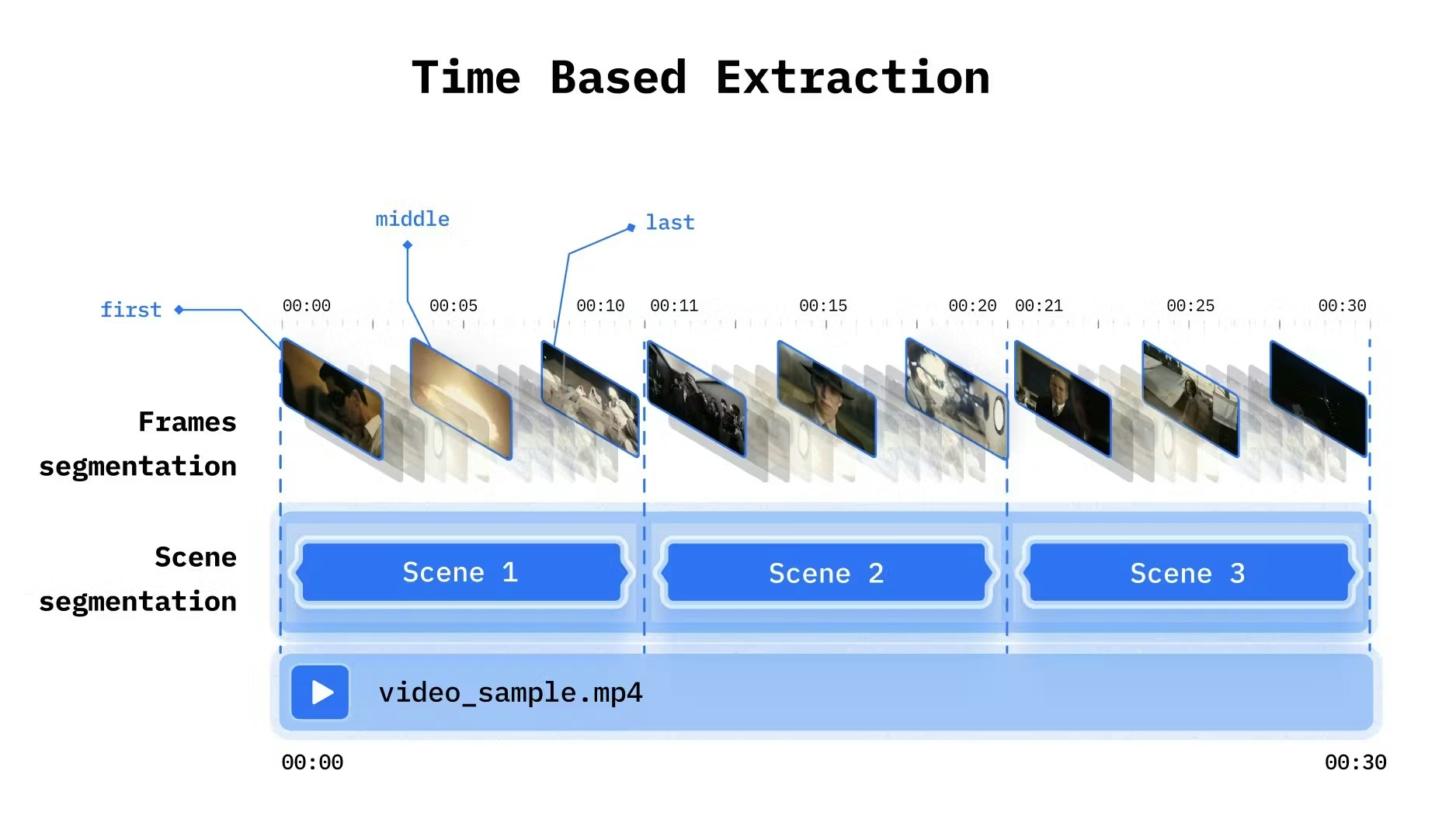 Time-based extraction example showing consistent frame sampling at regular intervals