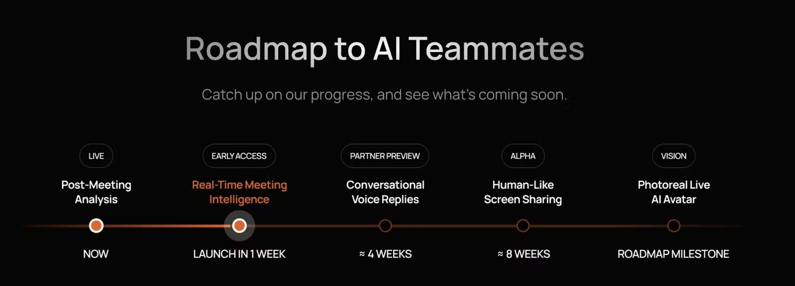 Roadmap to AI teammates showing the meeting recording workflow