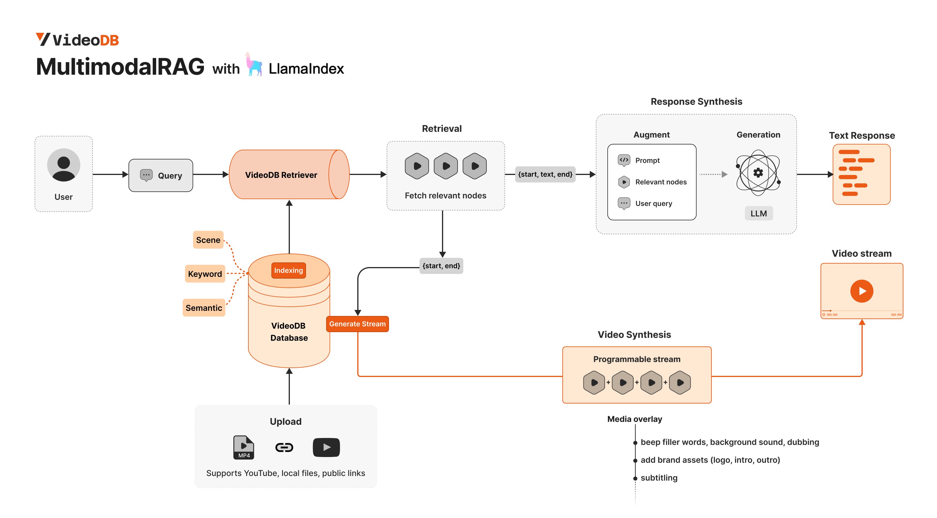 Multimodal RAG with LlamaIndex architecture showing video and text integration