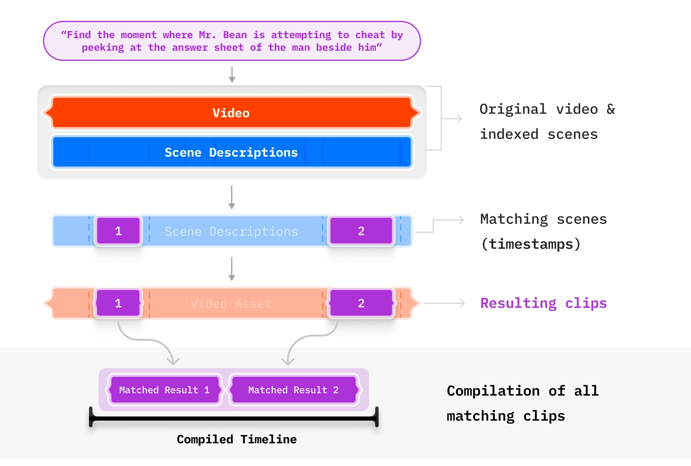PromptClip architecture showing the process of describing prompts, running analysis, and getting video streams