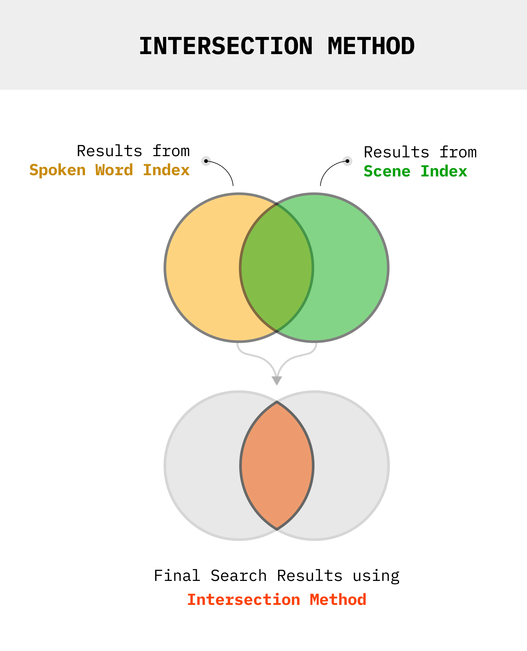 Intersection method showing segments that match criteria in both search indexes combined with AND logic
