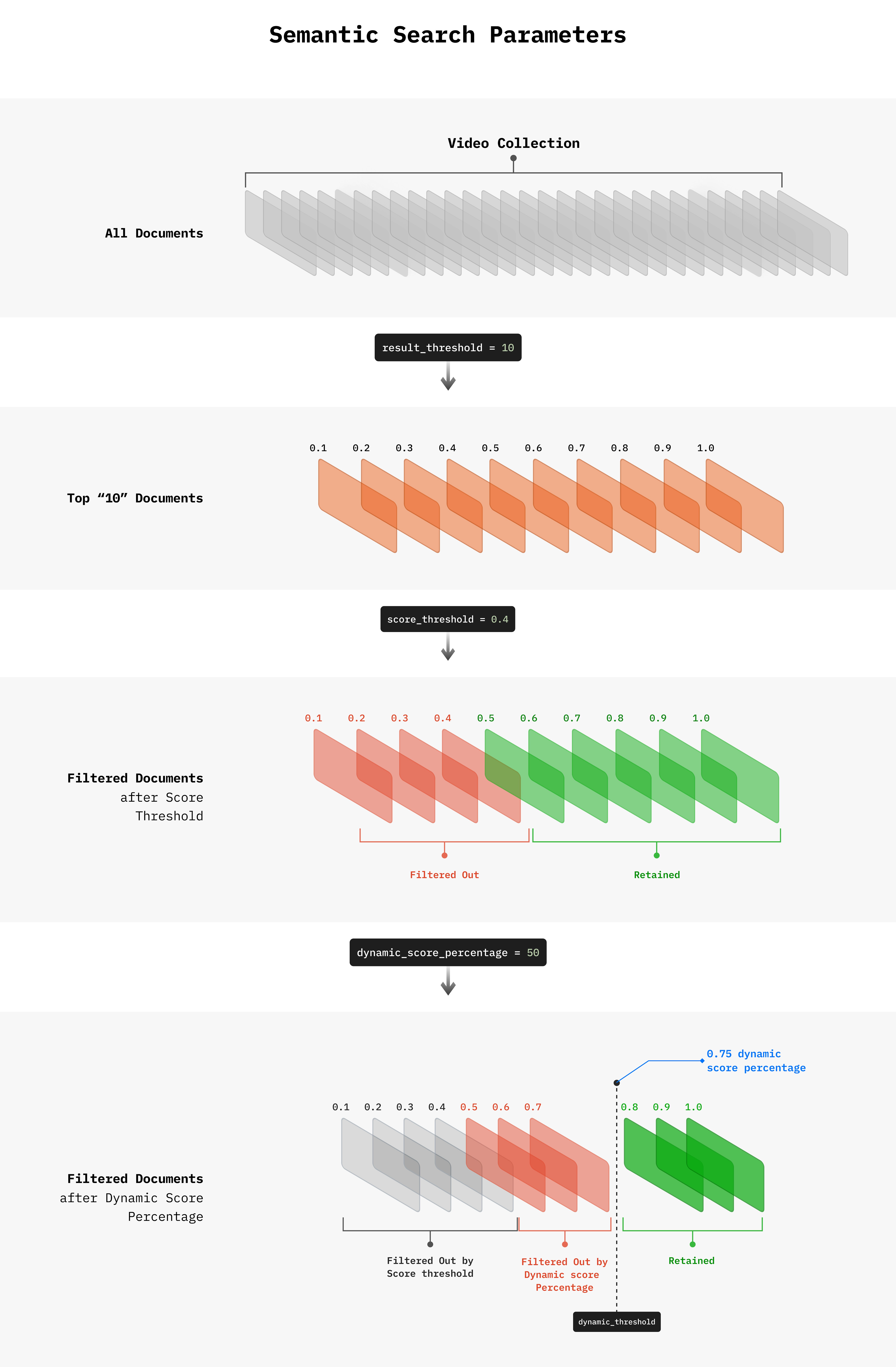 Layers and parameters of semantic search showing how queries are transformed into vectors and matched against indexed content