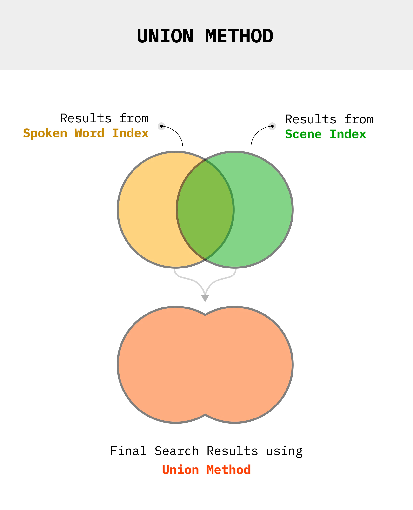 Union method showing segments that match criteria in either search index combined with OR logic