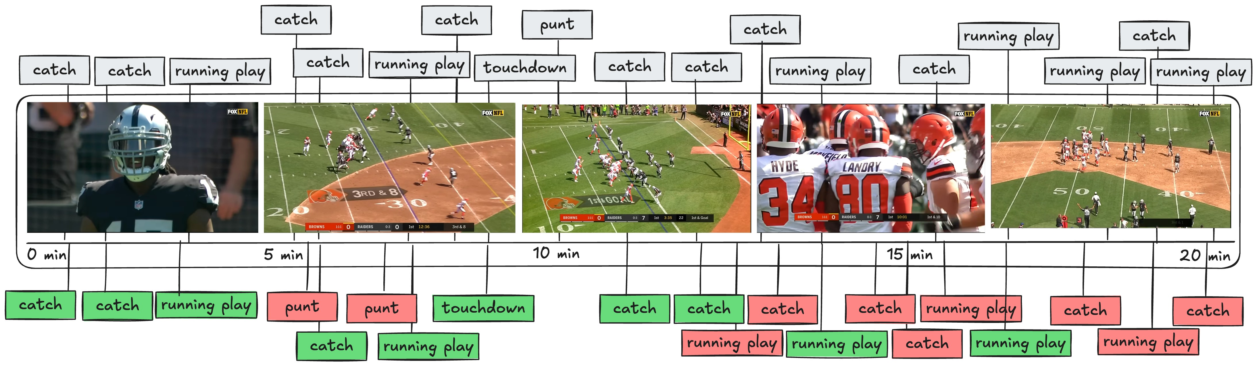 Naive approach showing sending entire NFL game footage directly to Gemini VLM