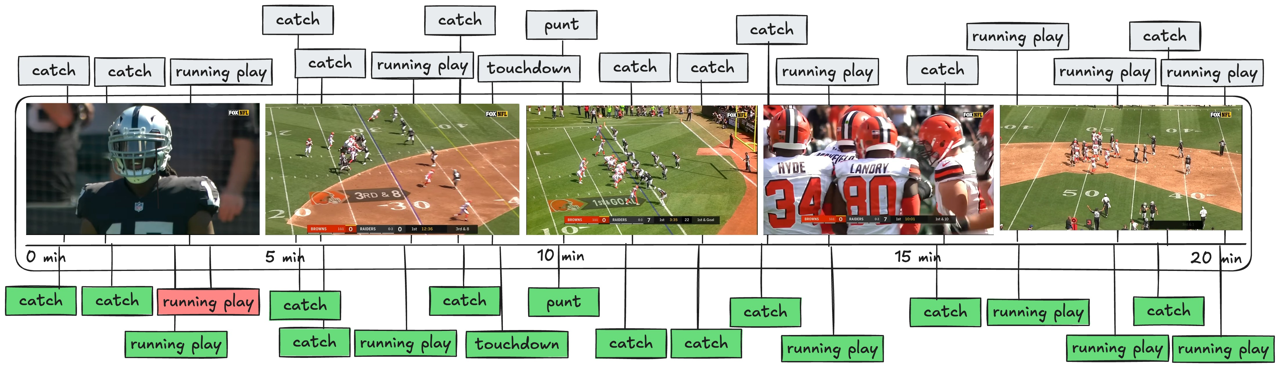 Play-by-play segmentation approach showing semantic alignment with actual game plays using external stats