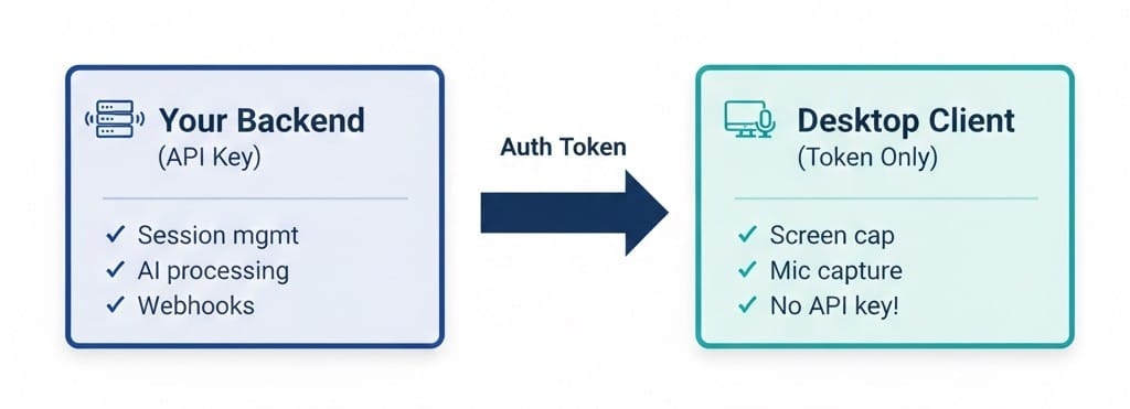 Capture SDK Architecture showing two-runtime design with backend API key and desktop client token