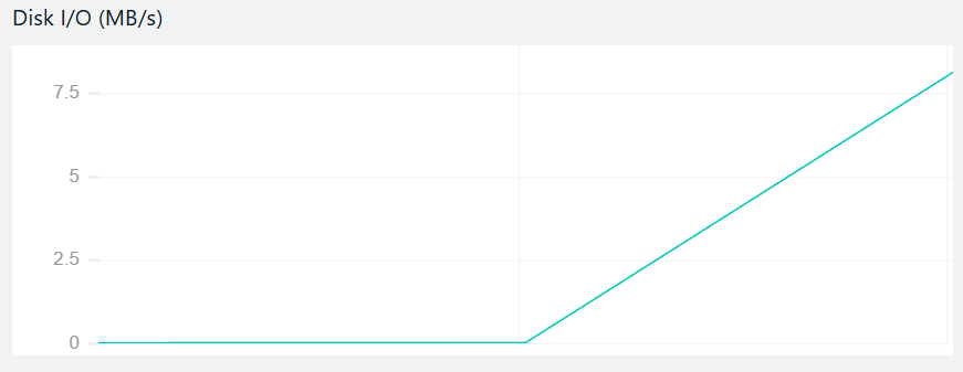Disk I/O Metrics