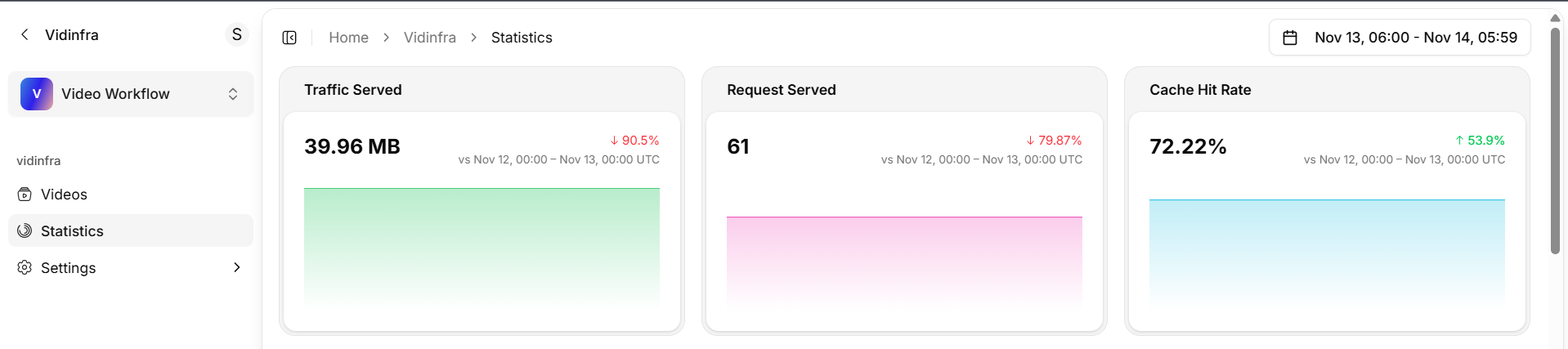 Overview of key analytics