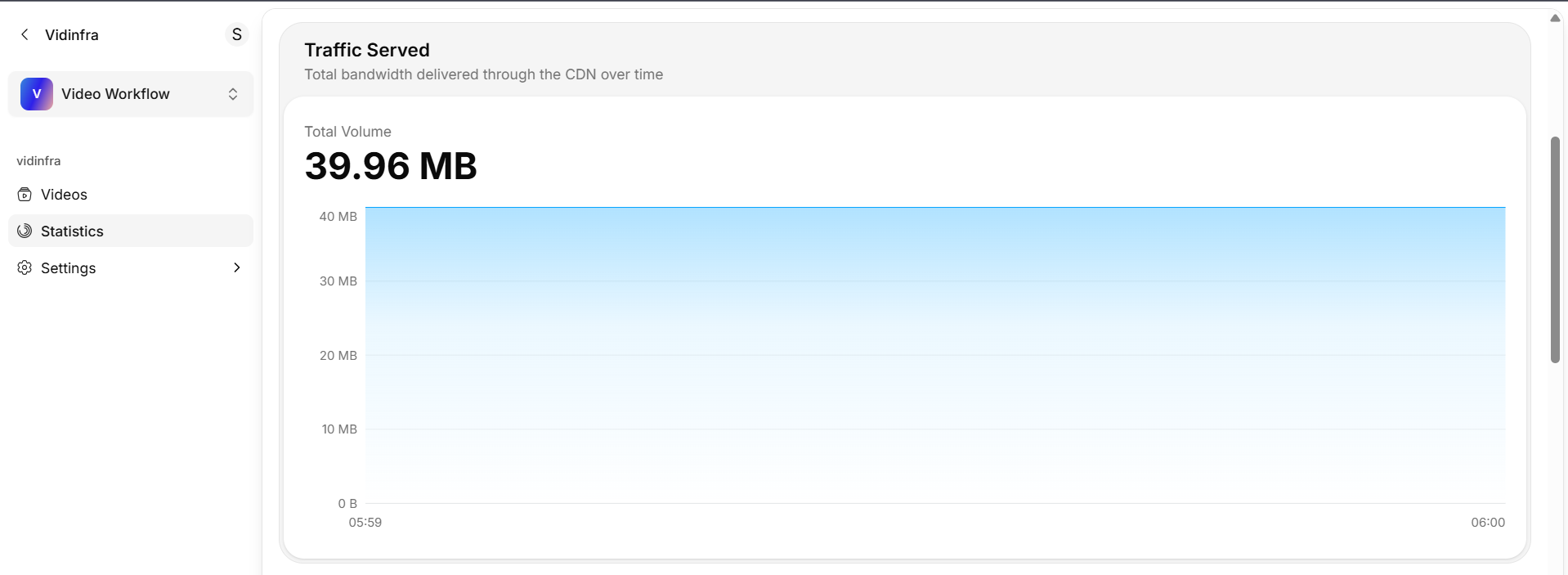 Traffic Served Staistics