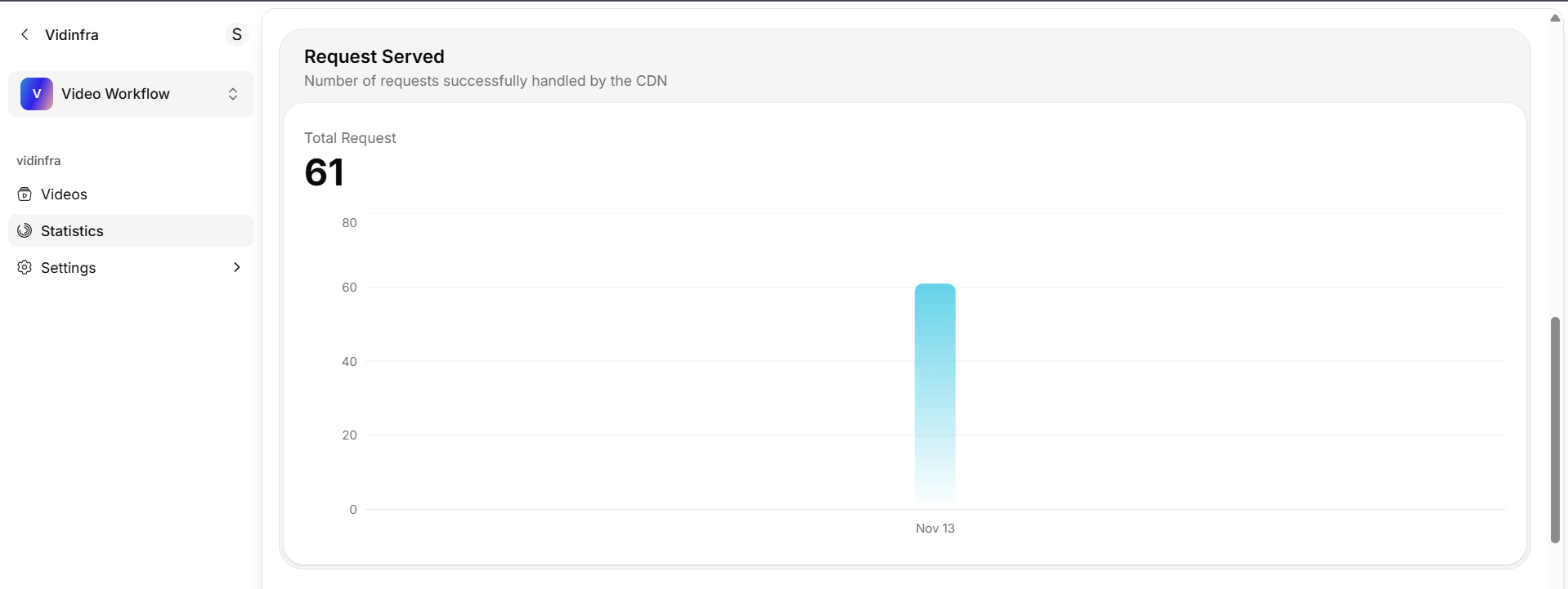 Requests Served Staistics