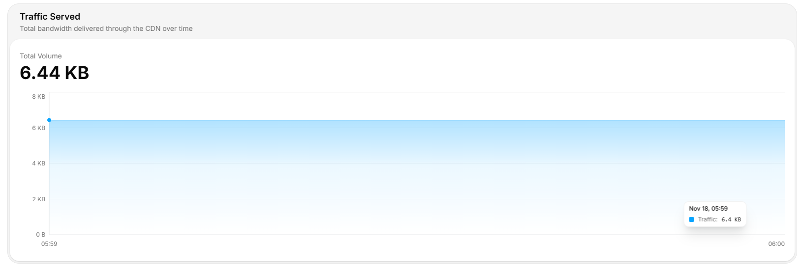 Traffic Served Staistics