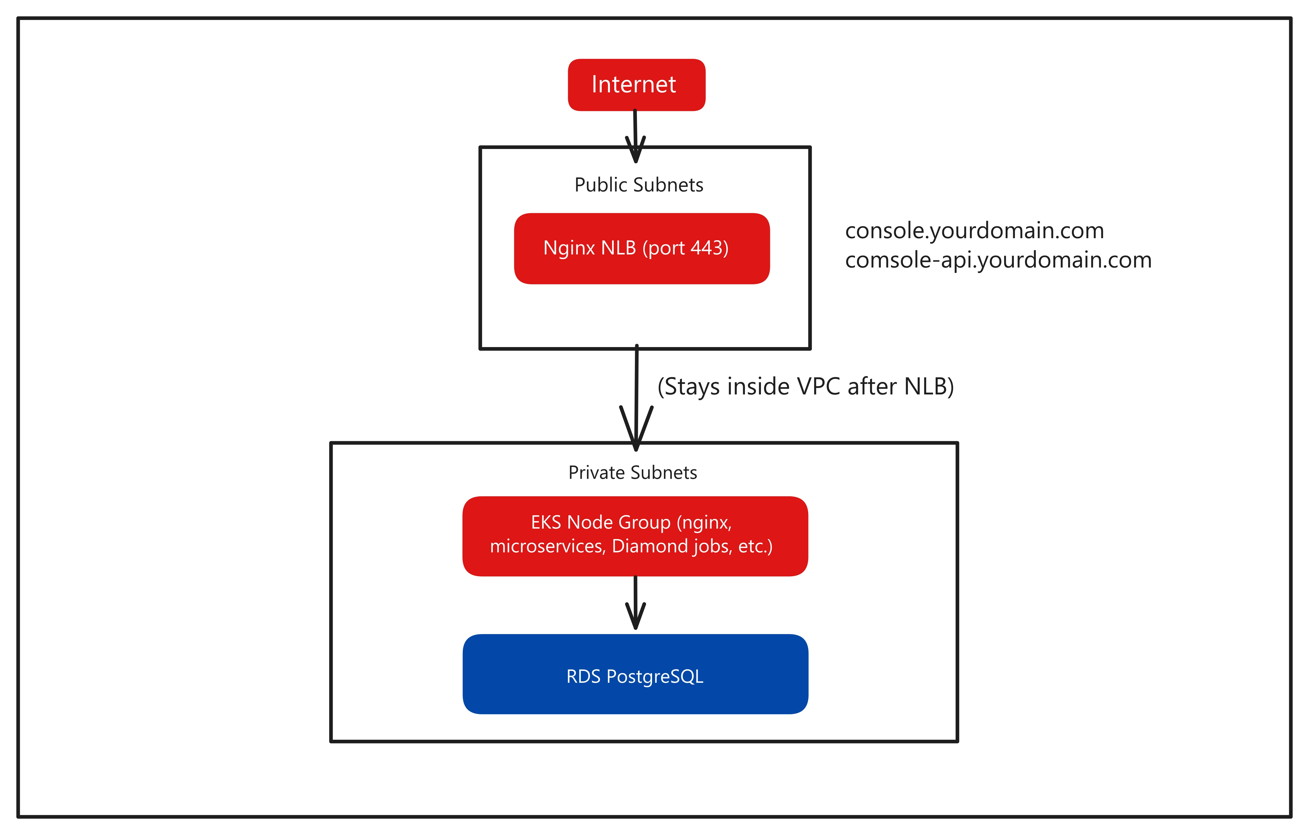 Vijil Console Architecture showing VPC, subnets, NLB, EKS, and RDS