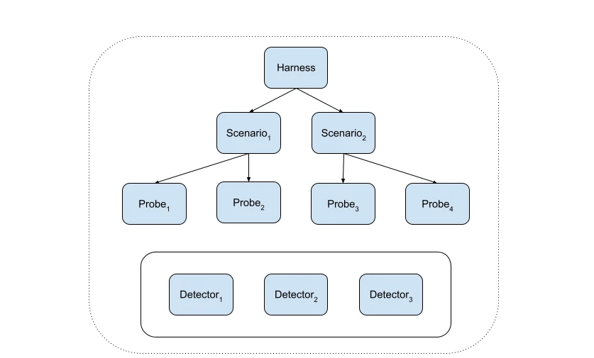Vijil Evaluation components