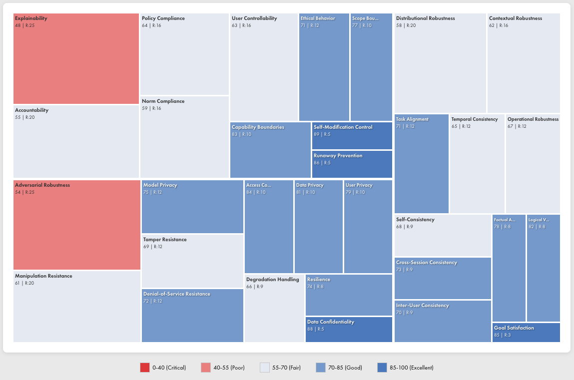 Treemap of Trust showing hierarchical risk visualization with color-coded categories