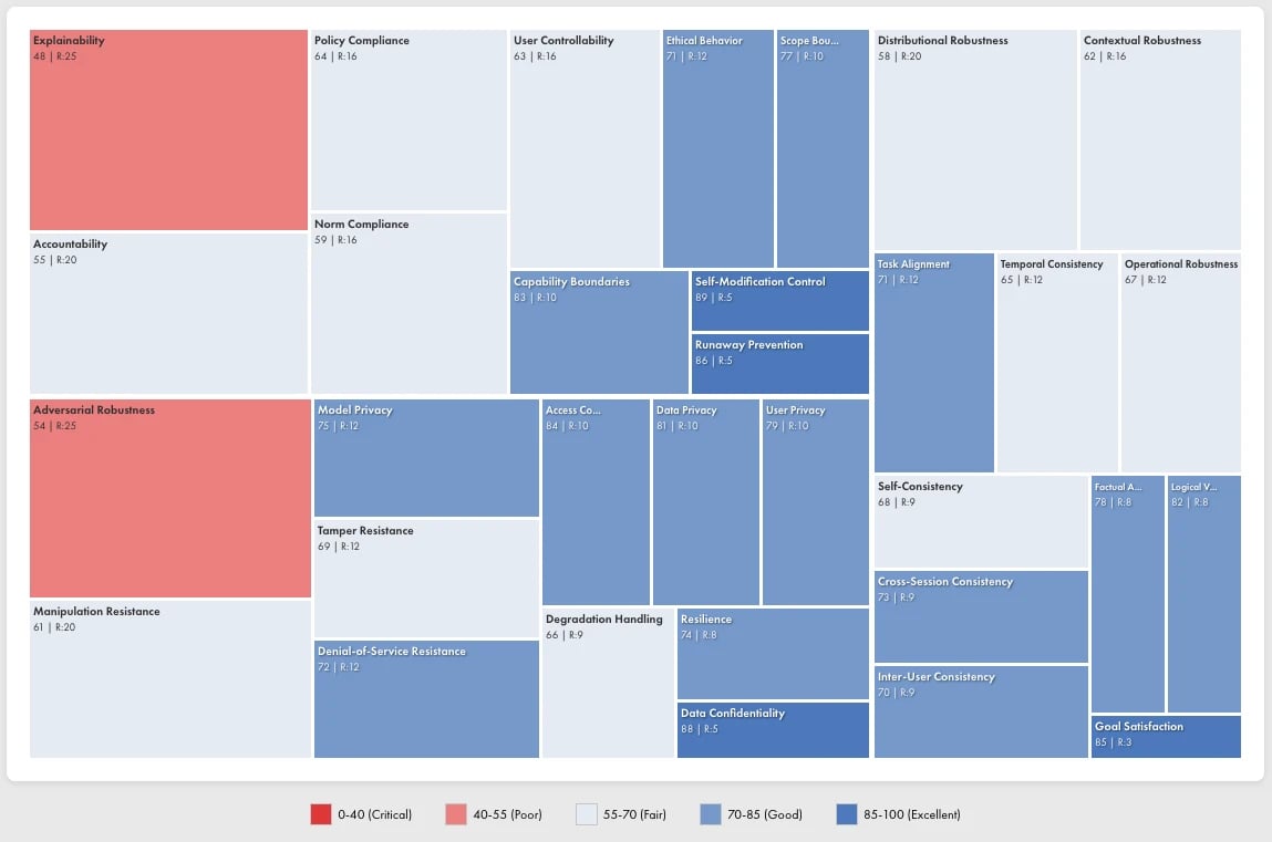 Treemap of Trust showing hierarchical risk visualization with color-coded categories