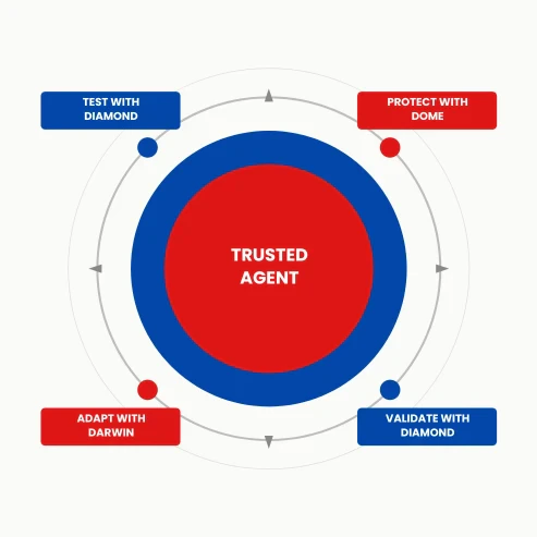 Vijil lifecycle: Ship with Diamond, Run with Dome