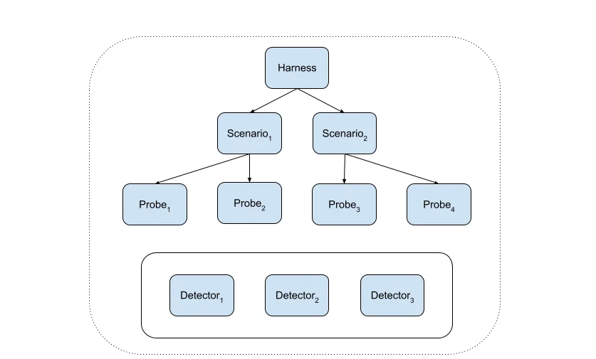 Vijil Evaluation components