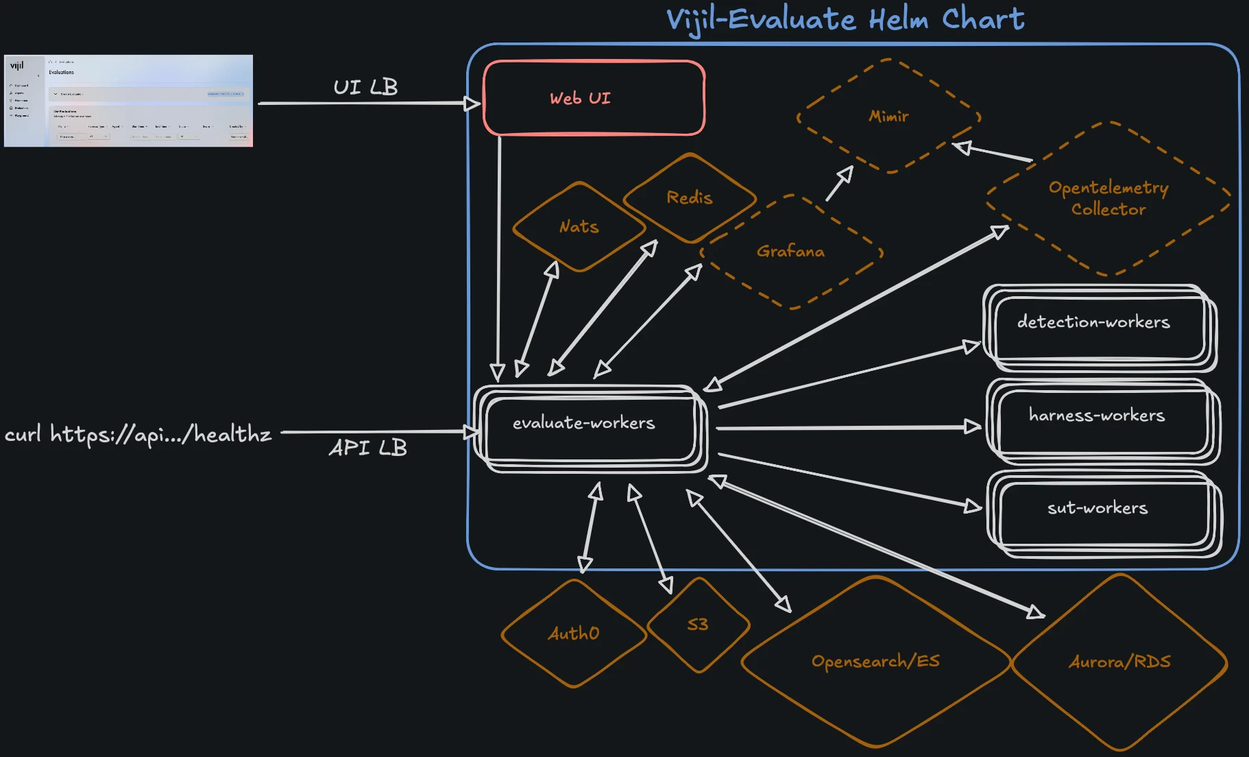 Vijil Evaluate VPC Deployment Overview