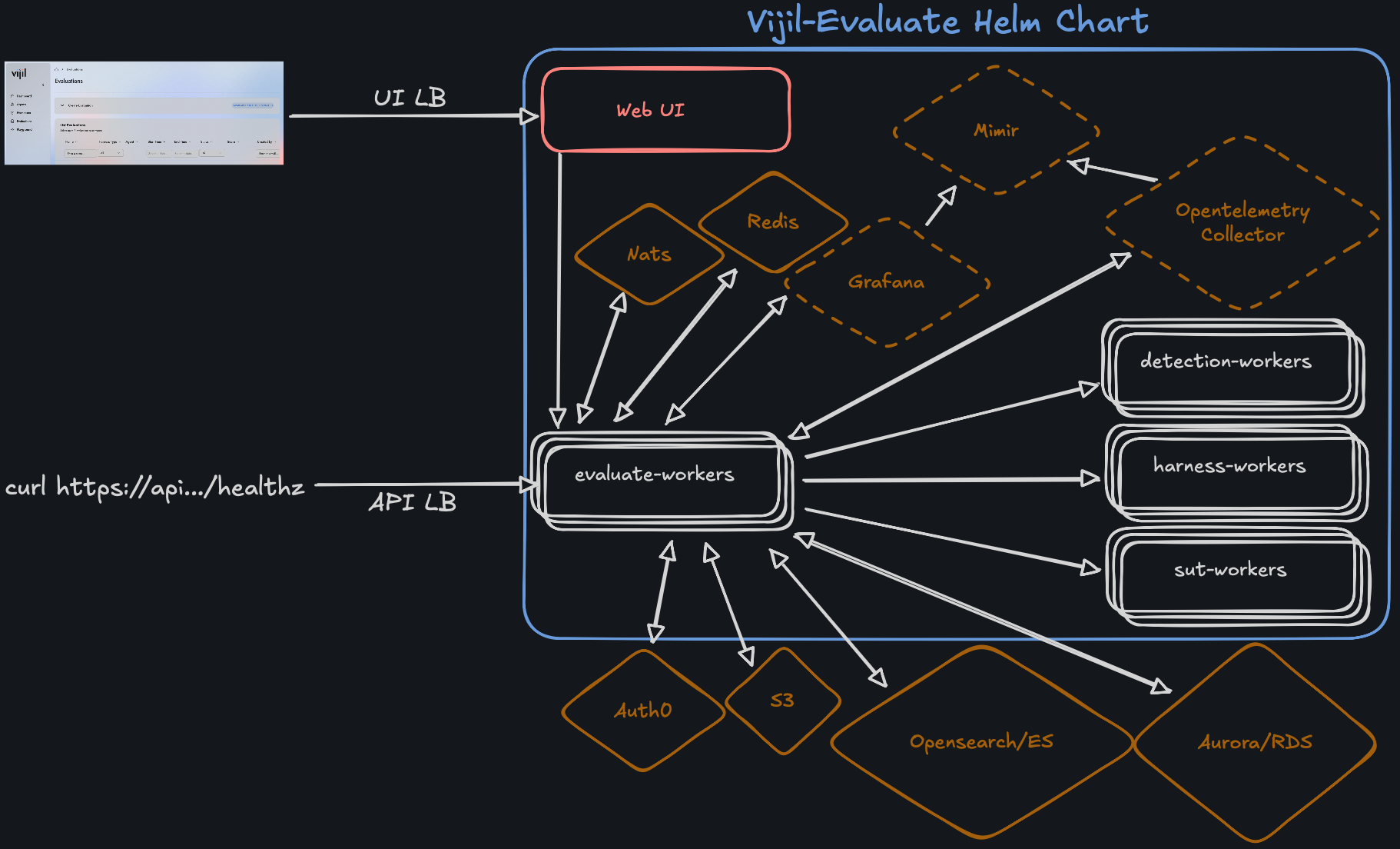 Vijil Evaluate VPC Deployment Overview