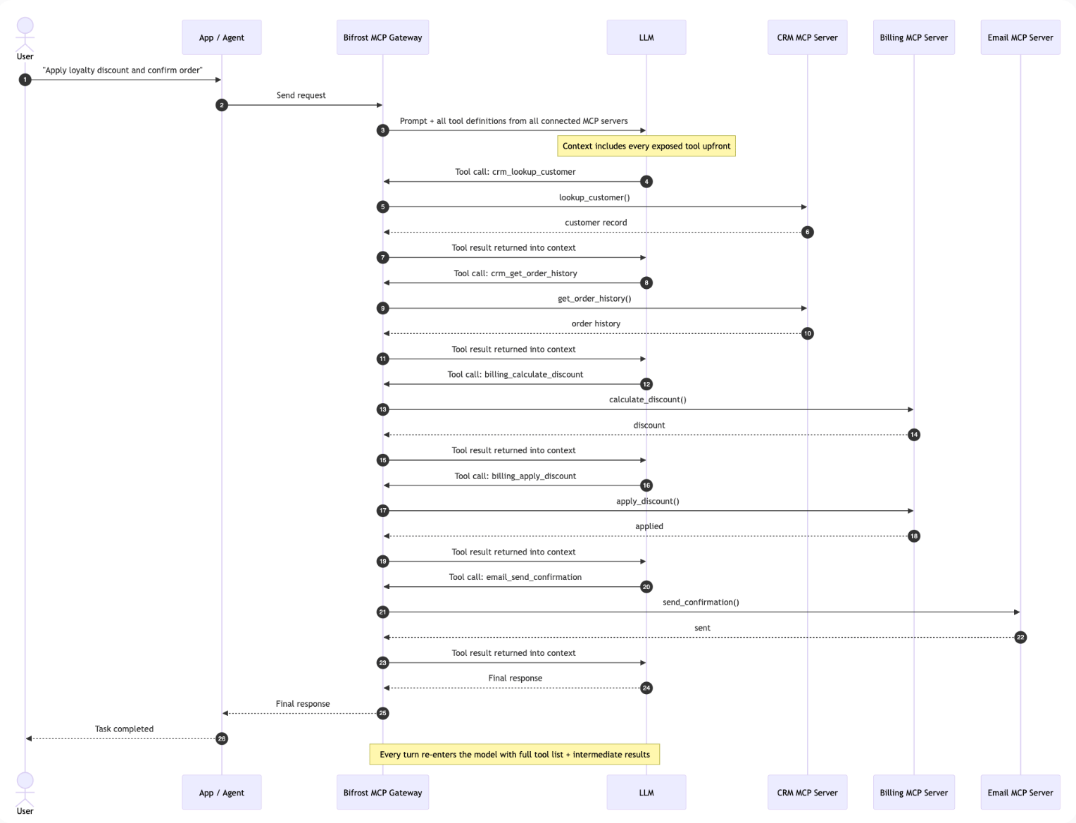 Classic MCP flow where every model turn carries the full tool list and intermediate tool results