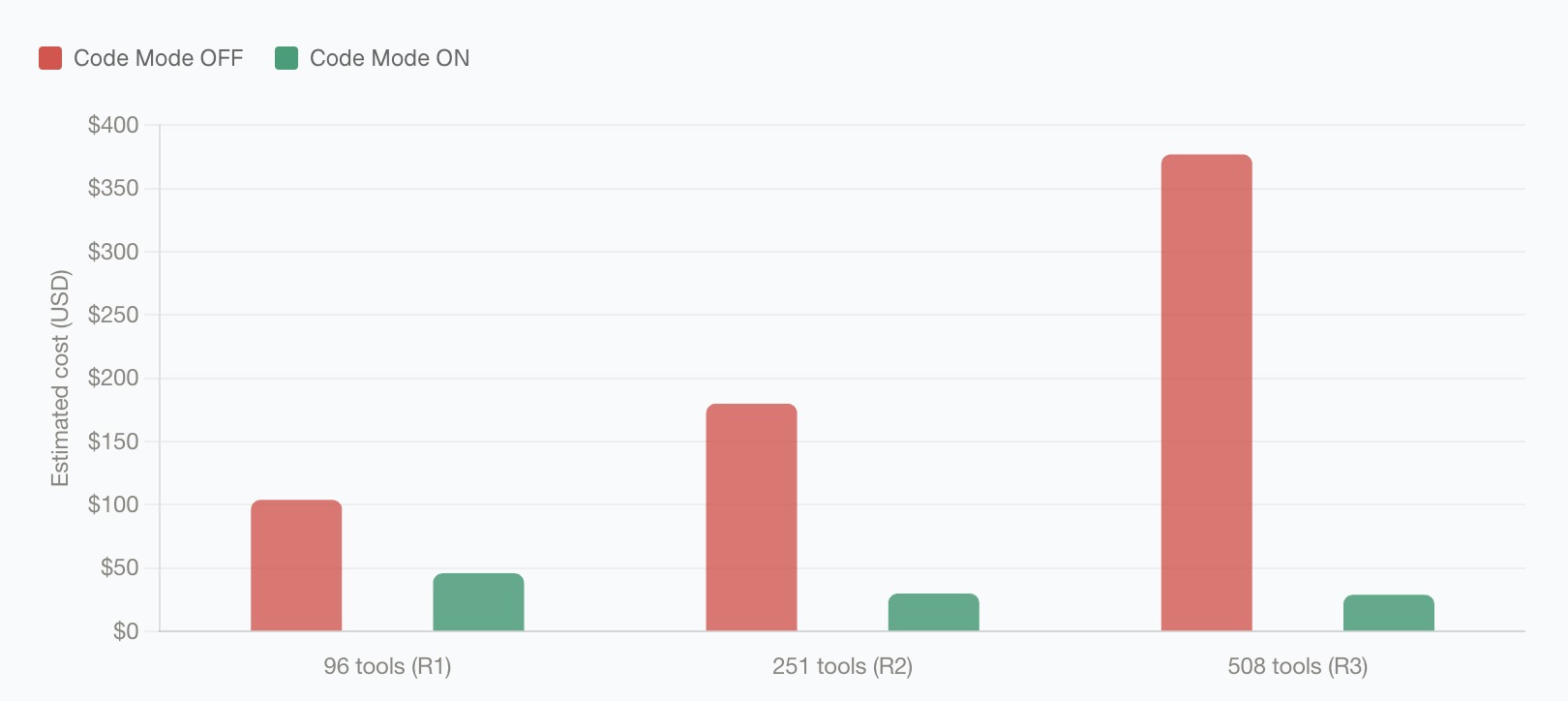 Code Mode estimated cost compared to classic MCP as tool count increases