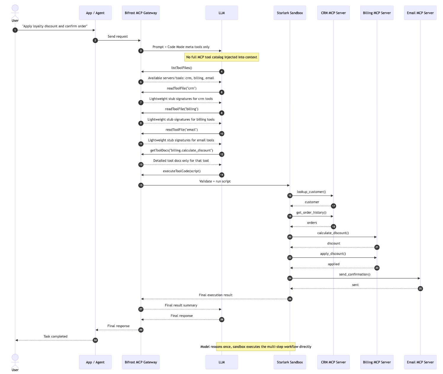 Code Mode flow where the model reads tool stubs, writes code, and Vikat executes the multi-tool workflow in a sandbox
