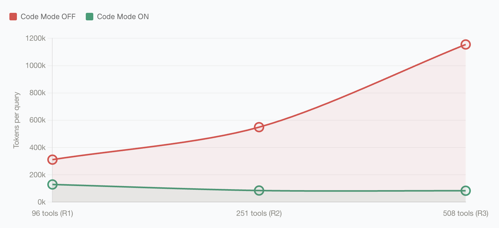 Code Mode input token usage compared to classic MCP as tool count increases