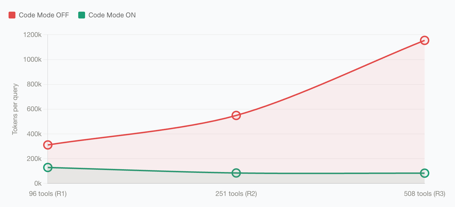 Code Mode input token usage compared to classic MCP as tool count increases