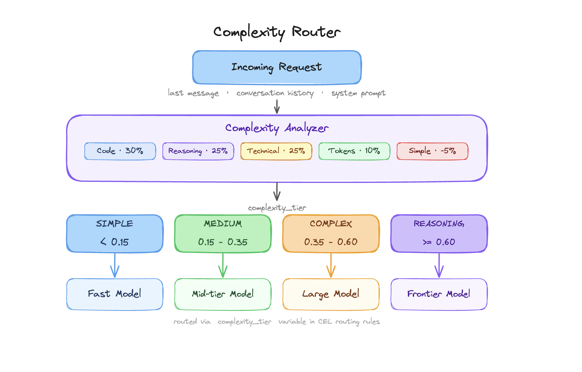 Complexity Router Configuration