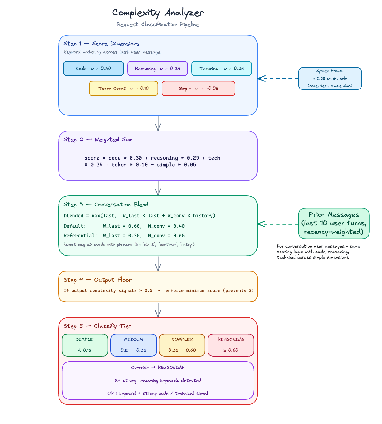 Complexity Analyzer Pipeline