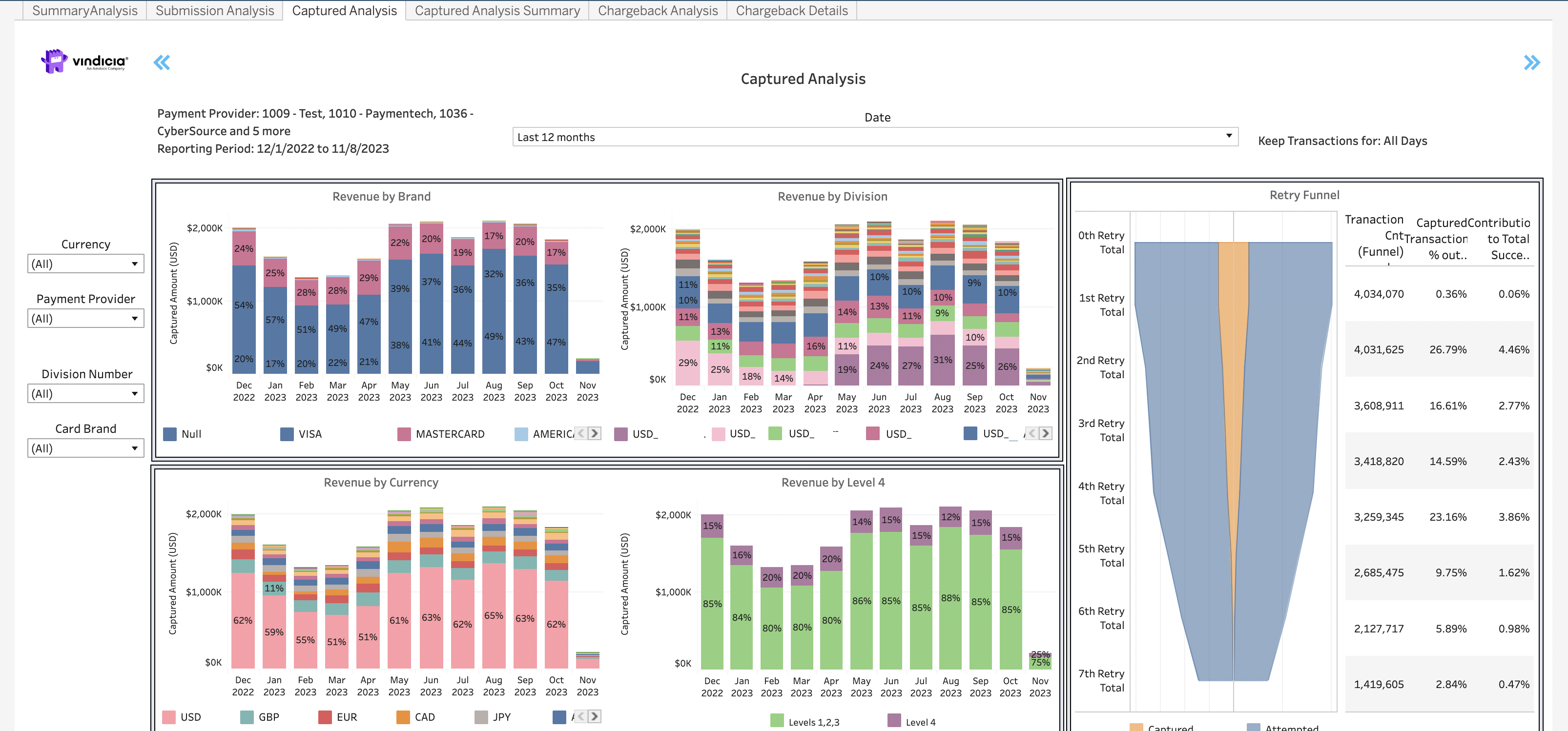 Retain Captured Transaction Dashboard provides a breakdown of submitted Transactions by different factors as well as a visual retry funnel of the different retry periods