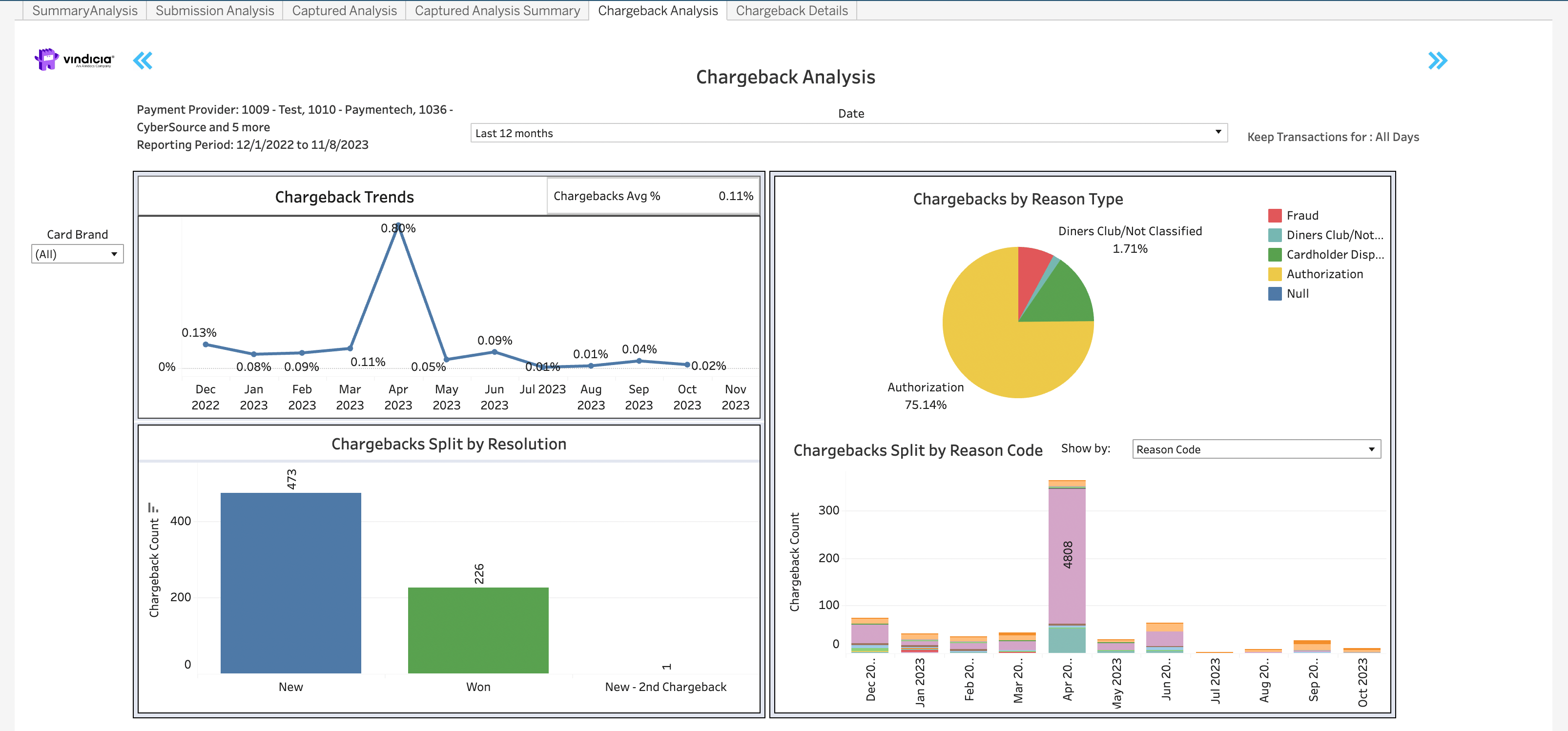 Chargeback Analysis Dashboard