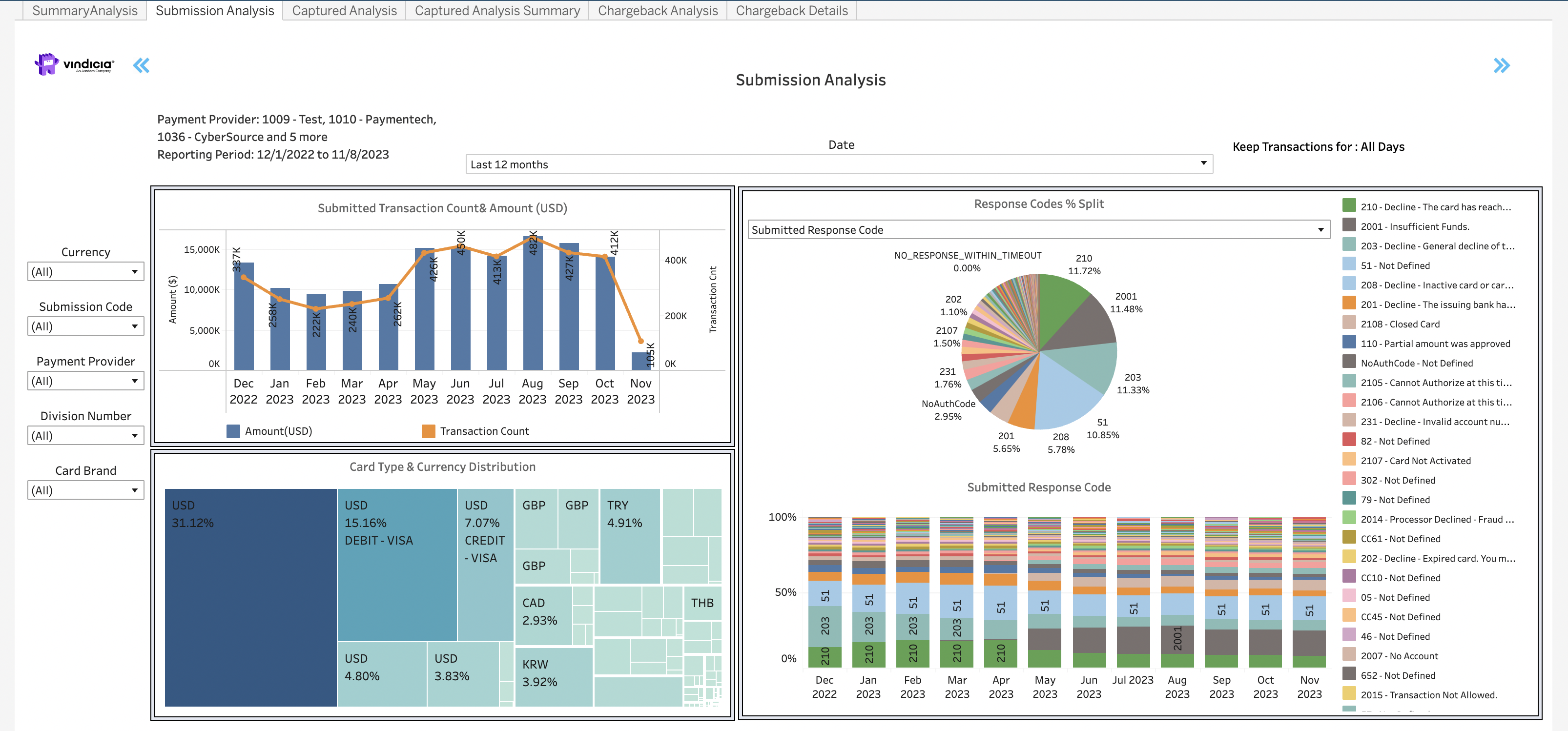 Retain Submission Anaylsis Dashboard provides a breakdown of Transactions by submitted reason codes, card types, and currencies