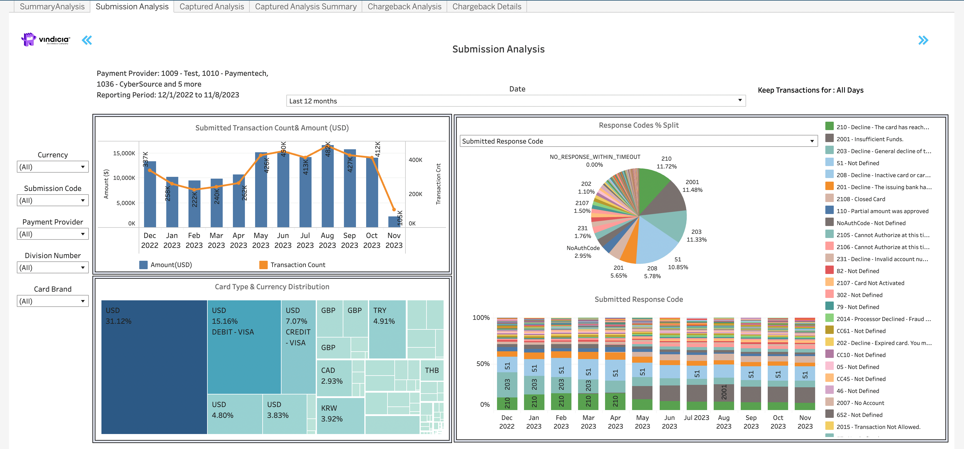 Retain Submission Anaylsis Dashboard provides a breakdown of Transactions by submitted reason codes, card types, and currencies