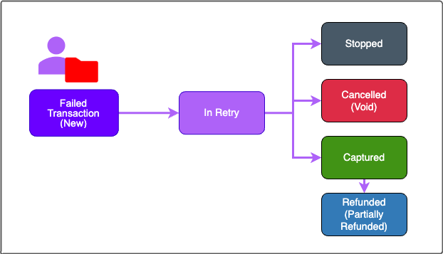 Retain Transaction Status Flow