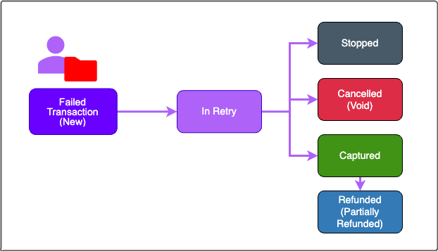 Retain Transaction Status Flow